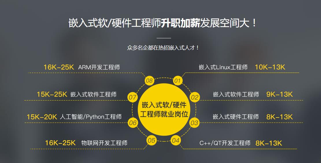 嵌入式培训