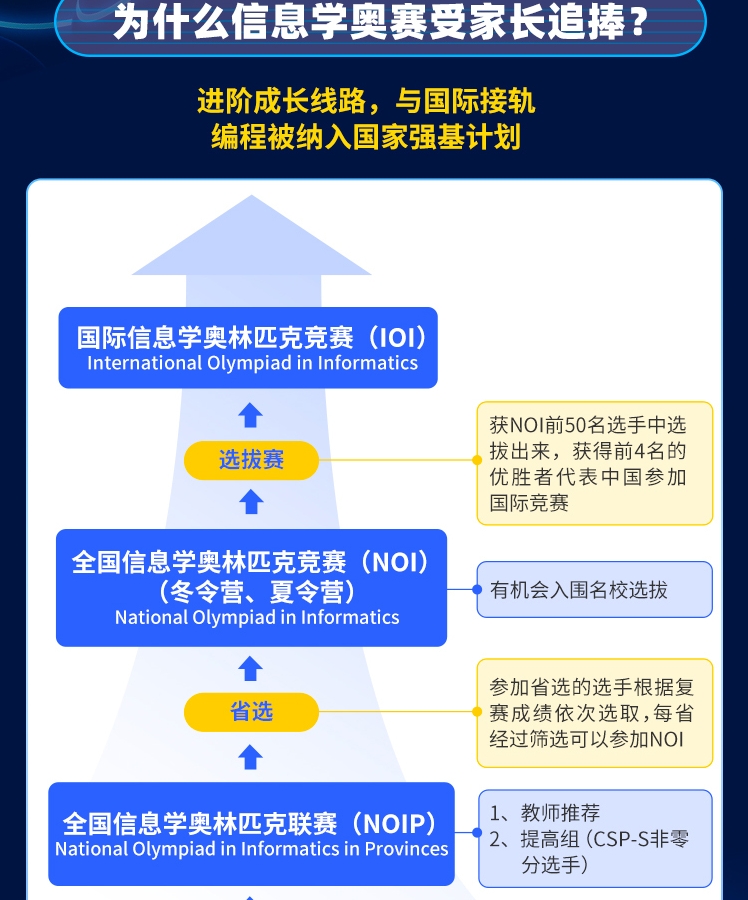 C++信奥赛特长生培训