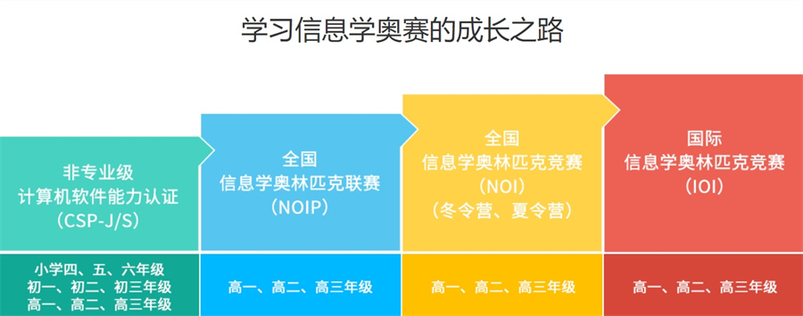 信息学奥赛编程辅导