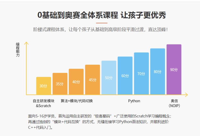 信息学奥赛编程辅导