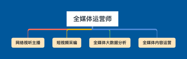 热门全媒体运营师培训机构口碑排名十大一览公布