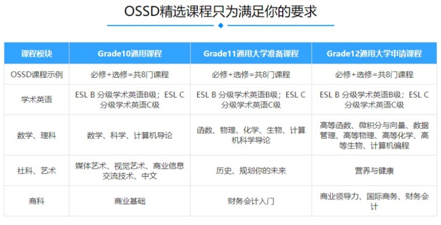 ossd考试辅导机构