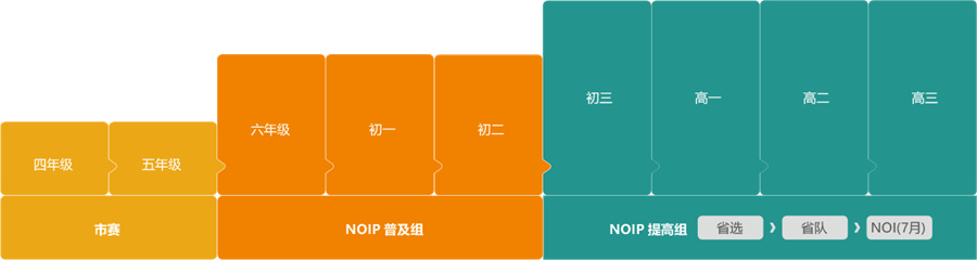信奥赛编程培训