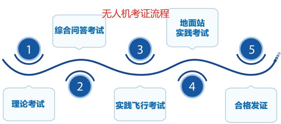 无人机驾驶证培训
