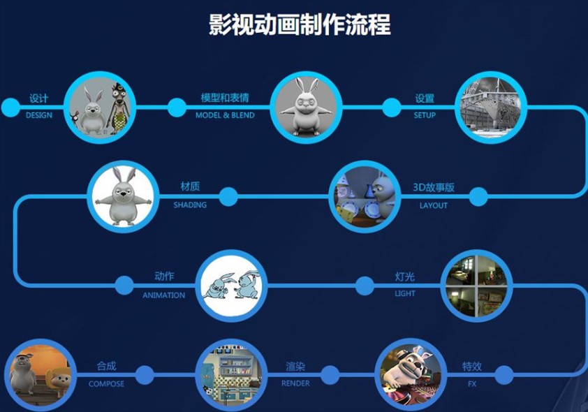 影视动画制作培训班
