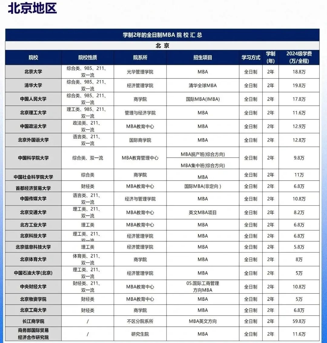 北京在职考研超好上岸的2年制MBA项目