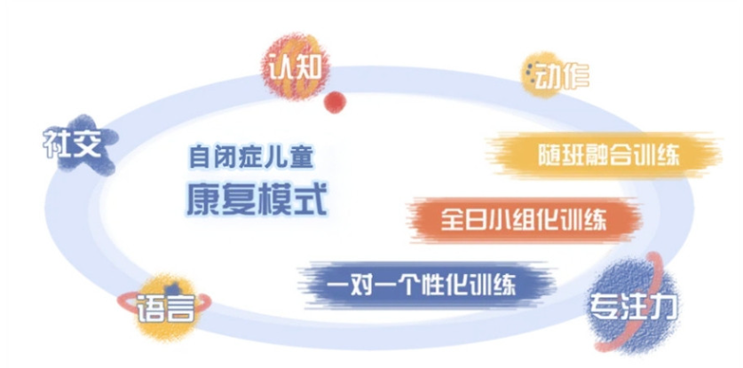 自闭症儿童康复训练