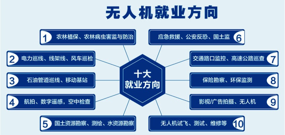 无人机驾驶技术培训机构推荐