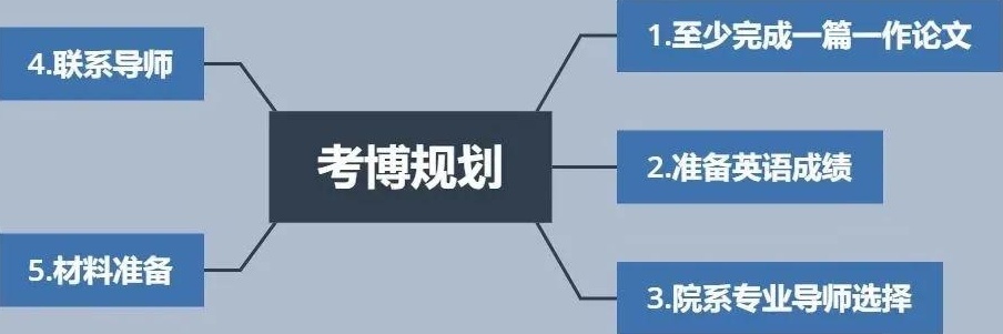 全日制考博培训机构，考博机构，考博培训机构
