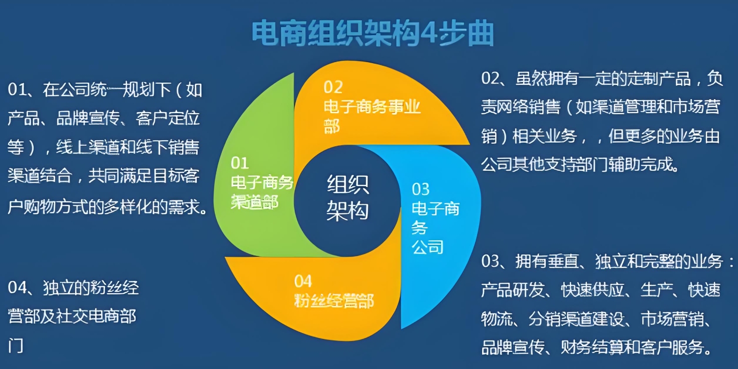 电商运营,深圳电商培训学校,电商课程,网店经营