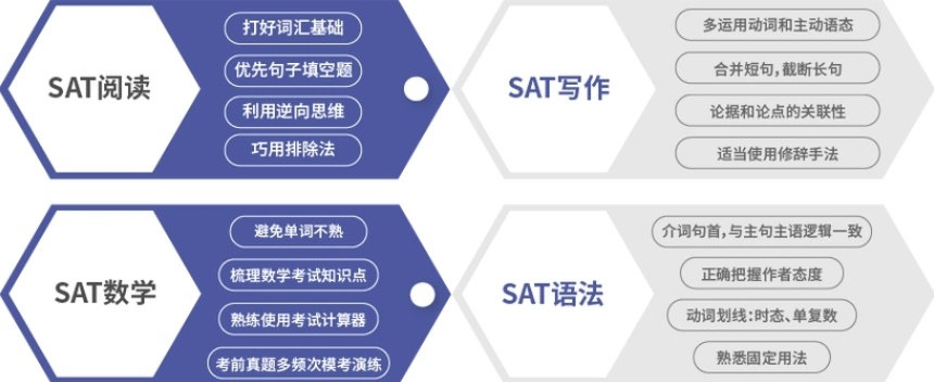 SAT课程培训机构，SAT考试学习培训机构，SAT培训机构