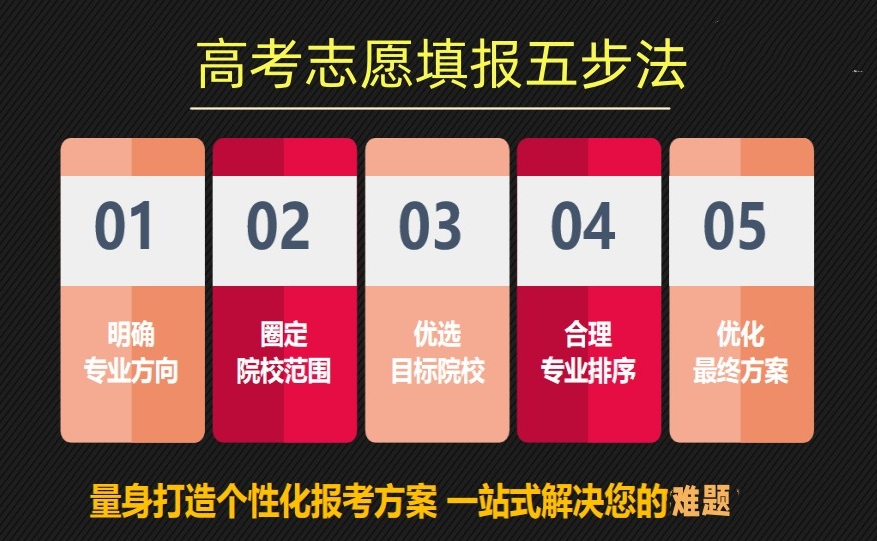 高考志愿填报误区,高考志愿填报指导,大学选择,高考冲刺