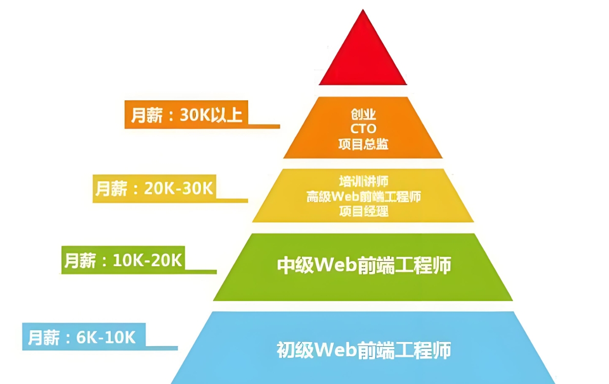 web前端开发,成都IT技能培训,前端工程师,前端开发培训