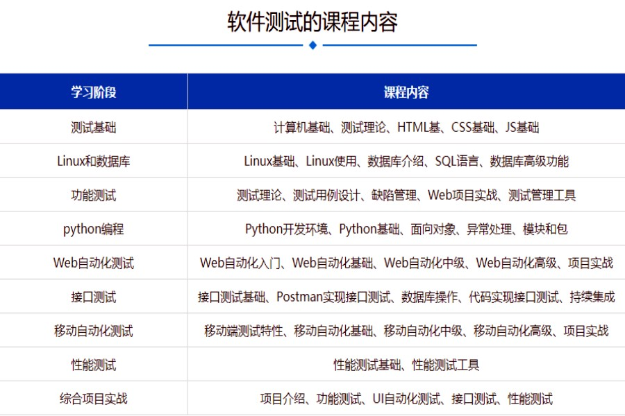 自动化软件测试培训机构
