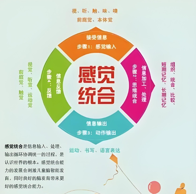 感统失调干预方法,感统训练,儿童感统问题,特殊儿童康复机构
