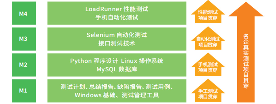 LoadRunner 性能测试高级
