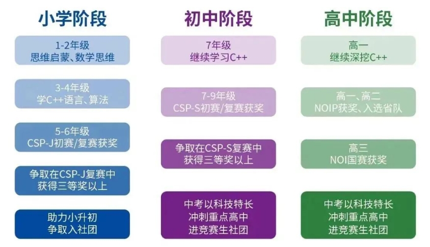 2025青少年信息学奥赛培训机构人气口碑榜前十