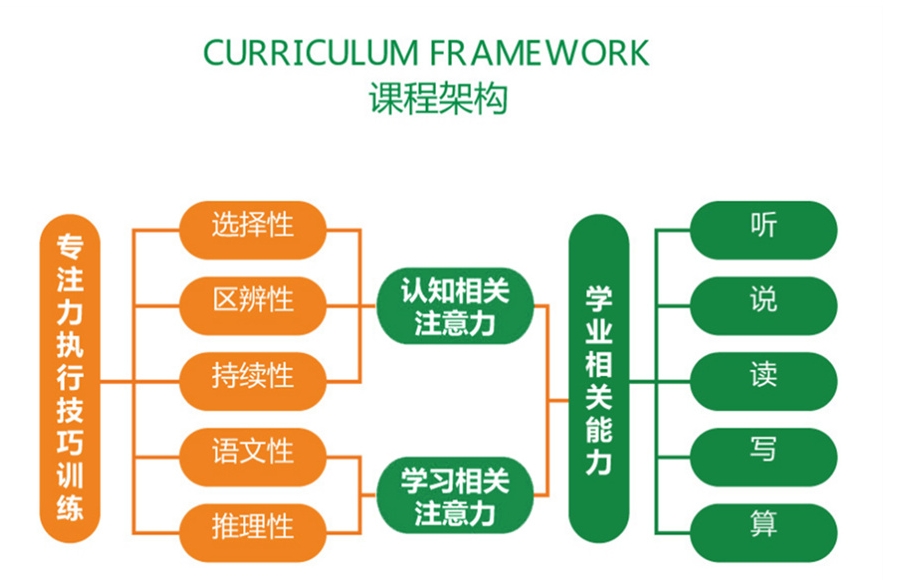 孩子注意力不集中,注意力训练,儿童注意力缺陷,特殊儿童康复机构