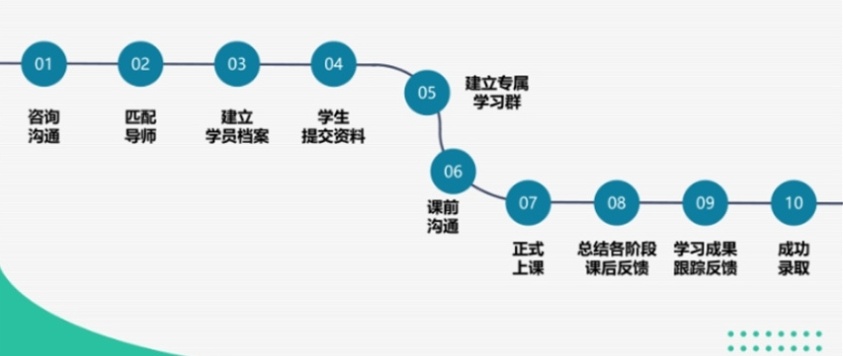 考博全学科培训机构，考博/申博辅导机构，考博培训机构