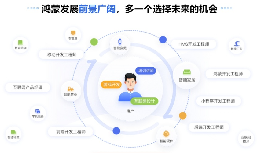 鸿蒙系统开发需要掌握的技能