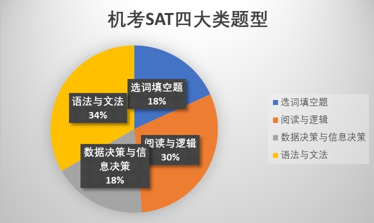 SAT考试提升课程培训机构，SAT考试培训机构，SAT培训机构
