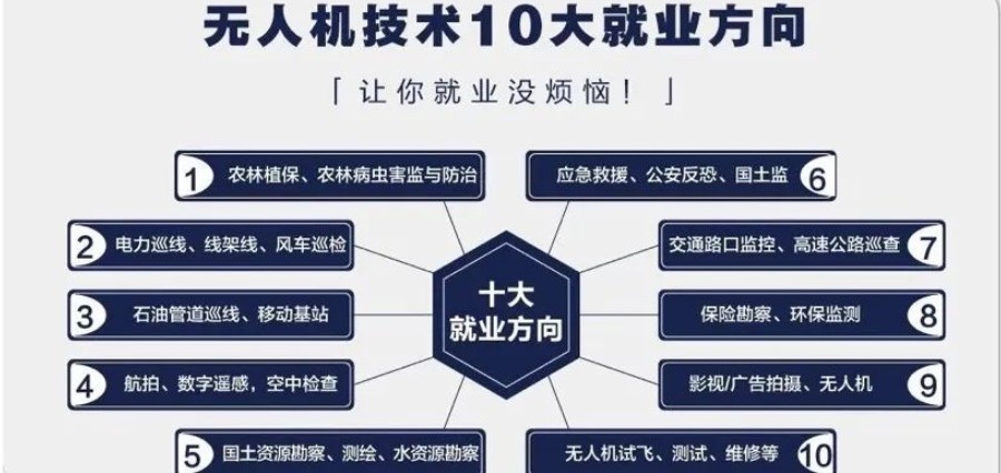 无人机驾驶培训，无人机飞行技巧，无人机故障检查，无人机维修培训