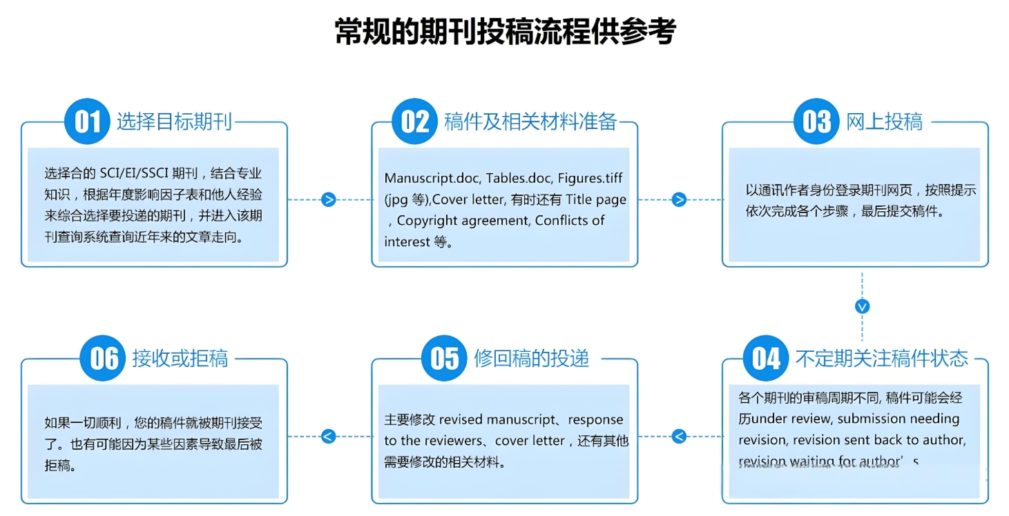 sci论文发表，期刊发表，sci成功发表，论文发表指导机构