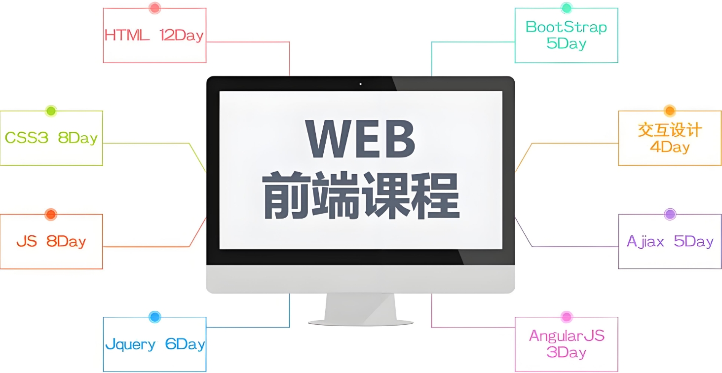 前端开发的核心说白了就是把网页或应用的「表面功夫」做到位，让用户看得见、摸得着的部分既好用又舒服。这里面藏着几个关键的事儿，咱们拆开来说。 首先得把「网页长啥样」搞明白，这就靠 HTML 和 CSS。HTML 是网页的骨架，负责把内容的结构搭起来，比如标题放哪儿、段落怎么分、图片插在哪块儿，就像搭积木一样，每个标签都是一块积木，拼出页面的基本样子。CSS 则是给骨架穿衣服，管颜色、字体、布局、动画这些视觉效果。比如同样一个按钮，用 CSS 能让它变圆、加阴影、点击时变色，甚至能让整个页面跟着屏幕大小自动调整布局（这叫响应式设计）。这俩东西是前端的基础，就像盖房子先得把砖和水泥堆好，再做装修。 然后是让网页「动起来」的 JavaScript。如果说 HTML 和 CSS 让网页有了「样子」，JS 就是让它有了「脑子」。比如用户点个按钮，页面得有反应吧？表单提交前得检查手机号格式对不对吧？下拉菜单展开收起、滚动加载更多数据这些操作，都得靠 JS 写逻辑。而且现在的网页越来越像 app，比如刷短视频时不用刷新页面就能加载新内容，这背后就是 JS 在跟后端服务器「偷偷对话」（异步请求），把数据拿过来再「偷偷」更新到页面上。JS 还能管页面的状态，比如购物车选了几件商品，登录状态是否保持，这些都得靠它记住并实时更新。 接下来是「适配各种屏幕和设备」的本事。现在用户可能用手机、平板、电脑甚至电视看网页，前端得让页面在不同尺寸的屏幕上都看得舒服。这时候就得用 CSS 的媒体查询（比如判断屏幕宽度是不是小于 768px，是的话就换一套布局），或者弹性布局（flexbox、grid）让元素自动适应空间。举个例子，同样一个商品列表，在手机上可能排成一列，在电脑上排成三列，这就得前端写代码时提前考虑到不同设备的显示需求，不能让内容挤成一团或者空得离谱。 性能优化也是前端的核心任务之一。用户打开网页，加载速度慢了就会骂街，所以前端得想办法让页面「轻装上阵」。比如压缩图片大小，把多个 CSS/JS 文件合并成一个，减少浏览器加载资源的次数；用浏览器缓存记住用户看过的内容，下次打开不用重新下载；把暂时用不到的内容延迟加载（比如滑动到页面底部时再加载图片）。这些操作就像给网页「减肥」，让它跑起来更快，尤其是对手机用户来说，流量和电量都省了。 现在的前端开发早就不是单打独斗写几行代码的事儿了，得用框架和工具提升效率。比如 React、Vue 这些框架，能帮你把页面拆成一个个可复用的组件（比如导航栏、按钮组），改一处就能影响所有用到这个组件的地方，不用重复写代码。还有 Webpack 这样的工具，能把你写的代码、图片、字体等资源打包成浏览器能识别的格式，甚至自动把 ES6 语法转换成老版本浏览器能看懂的代码（这叫兼容性处理）。团队合作时还得用版本控制工具（比如 Git），避免多人改同一处代码时「打架」，就像大家一起拼拼图，得有个规则让每个人的部分能正确拼到一起。 最后，前端的核心其实是「用户体验思维」。你得站在用户角度想：按钮是不是太靠边了，点起来不方便？加载动画是不是太啰嗦？表单报错提示够不够清楚？比如用户输错密码，直接写「密码错误」比显示一堆技术代码友好得多。前端不仅要让功能实现，还要让用户用起来顺手、心里舒服，这就需要懂点心理学和设计原则，比如色彩搭配别太刺眼，交互流程别绕弯子，让用户不用想就能知道怎么操作。