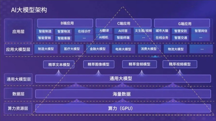 AIGC大模型开发培训机构
