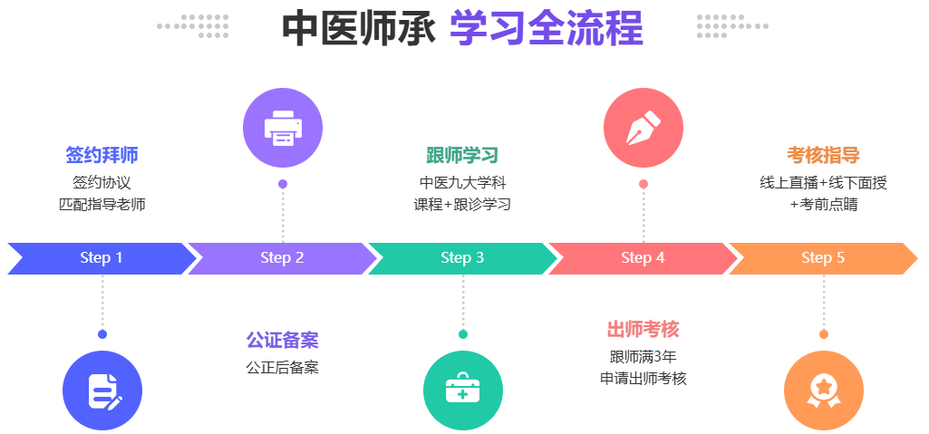 中医师承课程