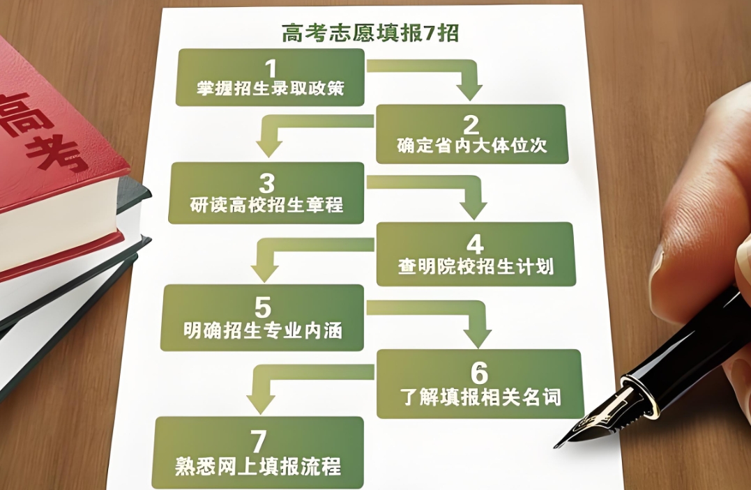 志愿填报辅导机构,高考志愿填报指导,线差法,高考院校选择 志愿填报辅导机构,高考志愿填报指导,线差法,高考院校选择