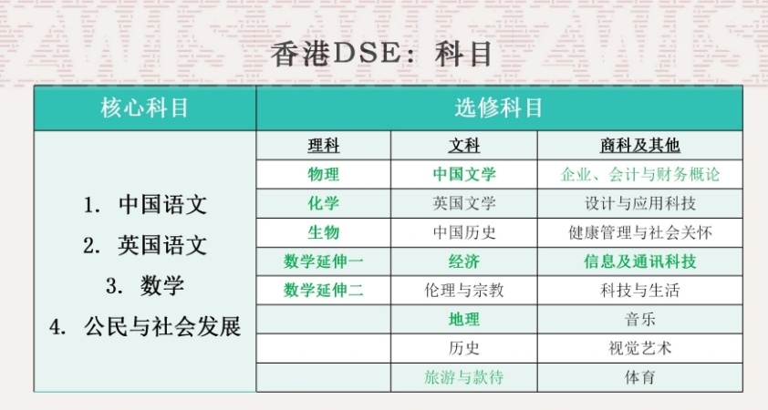 DSE学科课程培训机构，DSE课程培训机构