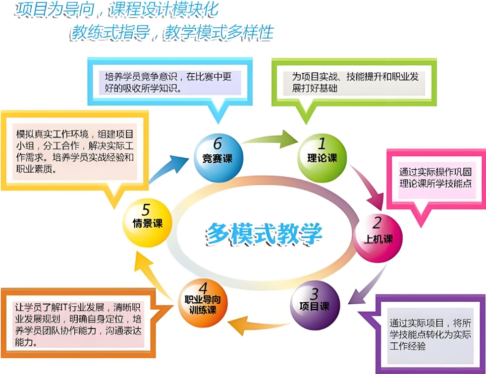 Java学习，IT技能培训，程序员培训，后端开发培训