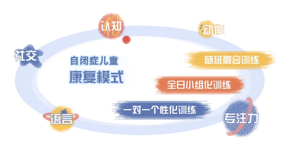 自闭症儿童康复治疗，孤独症儿童，特殊儿童康复中心，问题儿童干预治疗