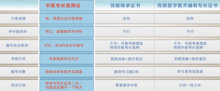 中医专长医师资格证培训机构，中医专长医师培训机构，中医专长培训机构