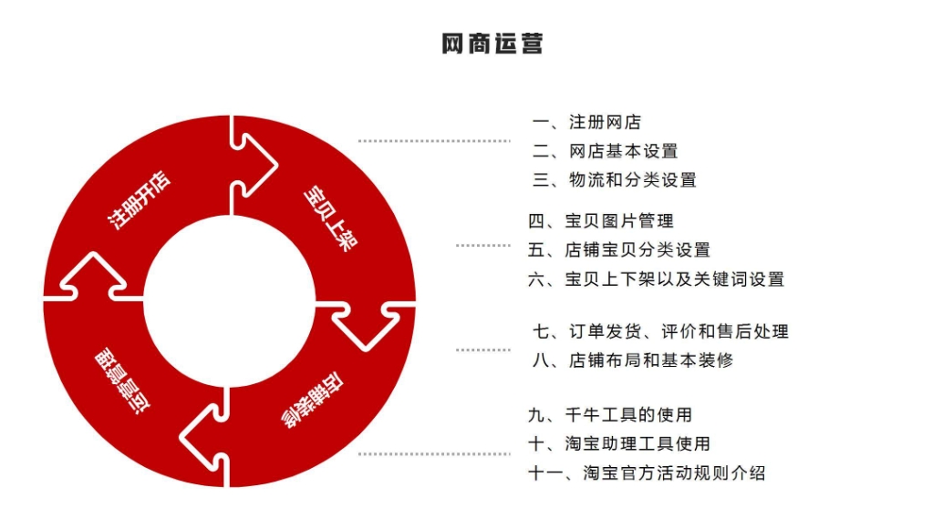 电商运营培训机构，电商运营技巧学习，开网店，店铺搭建