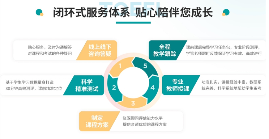 雅思培训