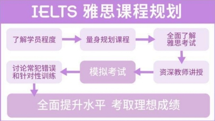 雅思英语暑假全日制辅导班,雅思英语机构,雅思培训机构 雅思英语暑假全日制辅导班,雅思英语机构,雅思培训机构