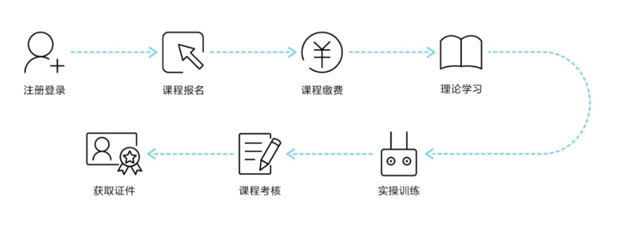 无人机驾驶证执照培训机构，无人机培训机构，无人机驾照培训机构