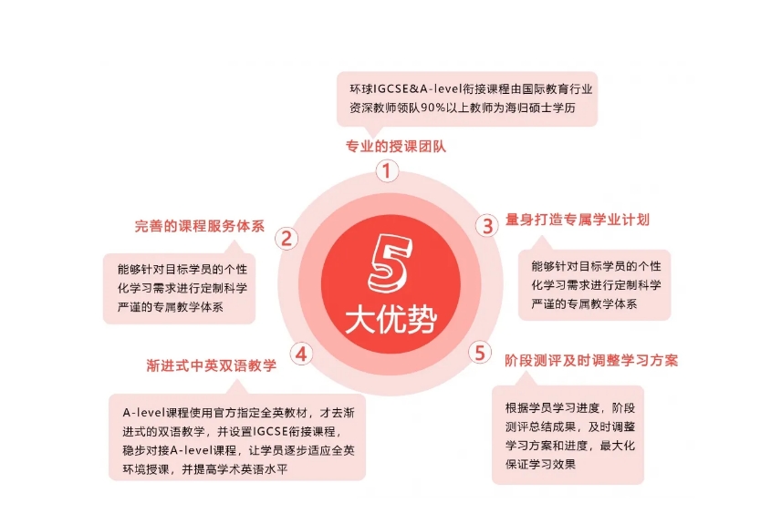 alevel考试辅导机构，出国留学指导，留学申请工作，留学考试辅导