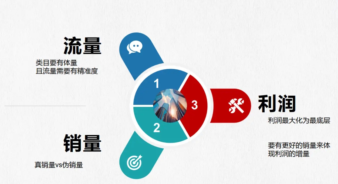 电商运营培训机构，电商运营技巧，运营知识学习，电商平台选择