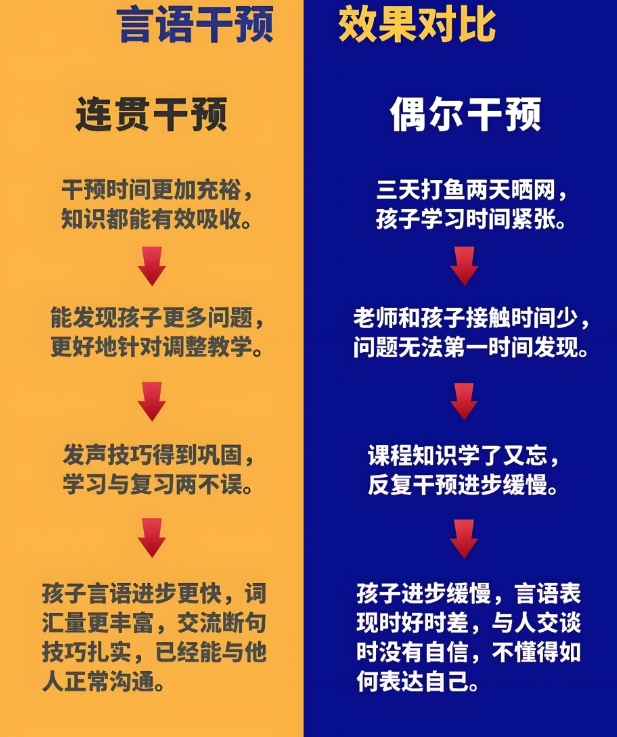 孩子语言发育迟缓，儿童语言障碍，孩子说话口吃，问题儿童康复机构