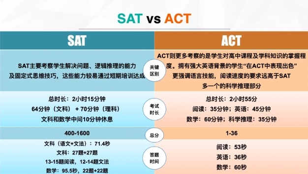 SAT/ACT考试培训机构，ACT培训学校，出国留学英语考试培训机构