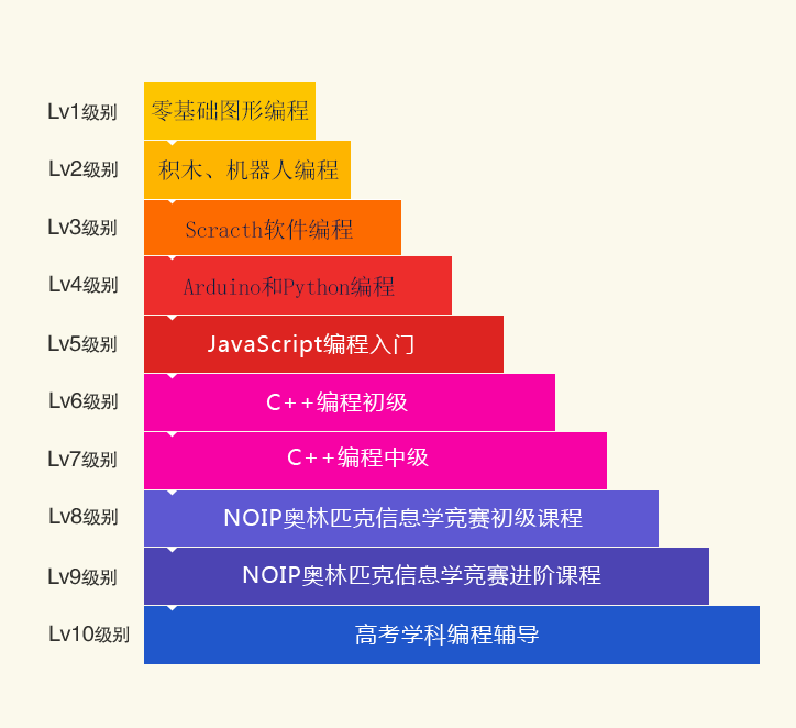 家长不容错过的十大信奥赛C++培训机构排名