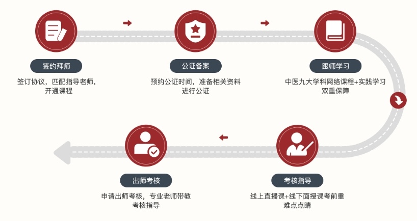 中医师承培训机构，中医培训学校