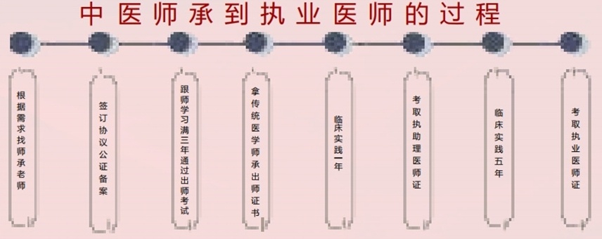 中医师承考证培训学校，中医培训机构