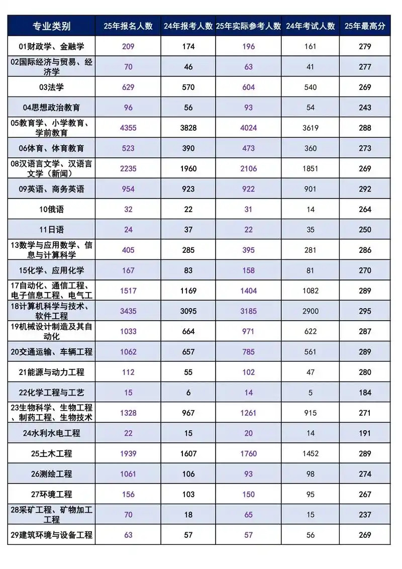 2025年黑龙江专升本报名人数.jpg