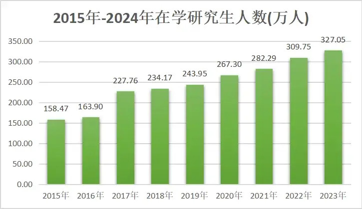 研究生数是本科生的 37 倍！读研还值得吗？