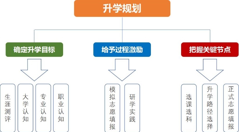 滑档退档 ，高考志愿填报，升学规划