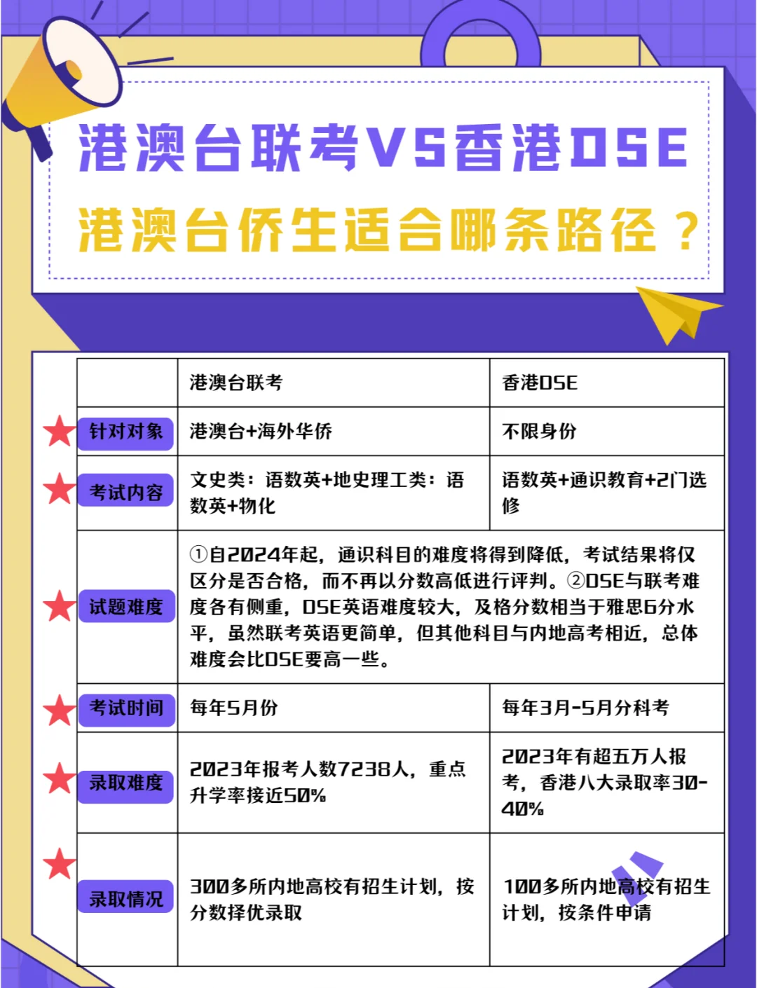 香港高考DSE和华侨港澳台联考有啥区别